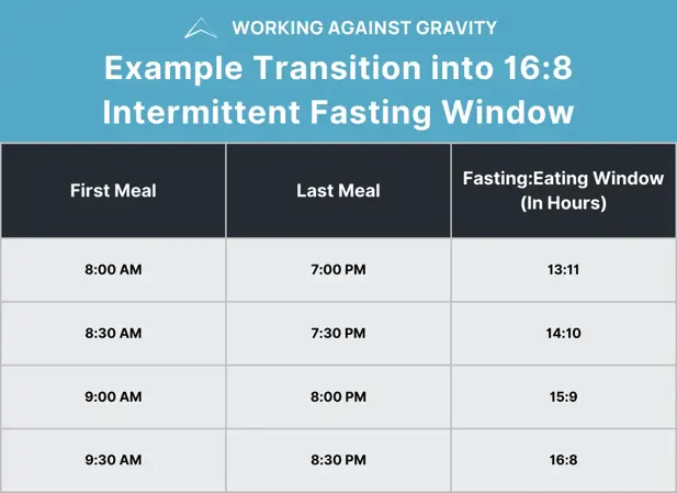 How to transition into Intermittent Fasting - working against gravity nutrition