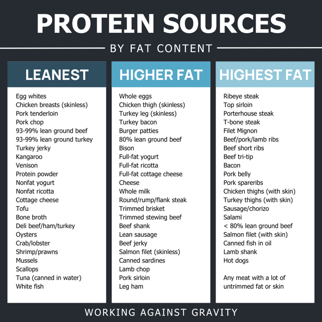 protein sources by fat content