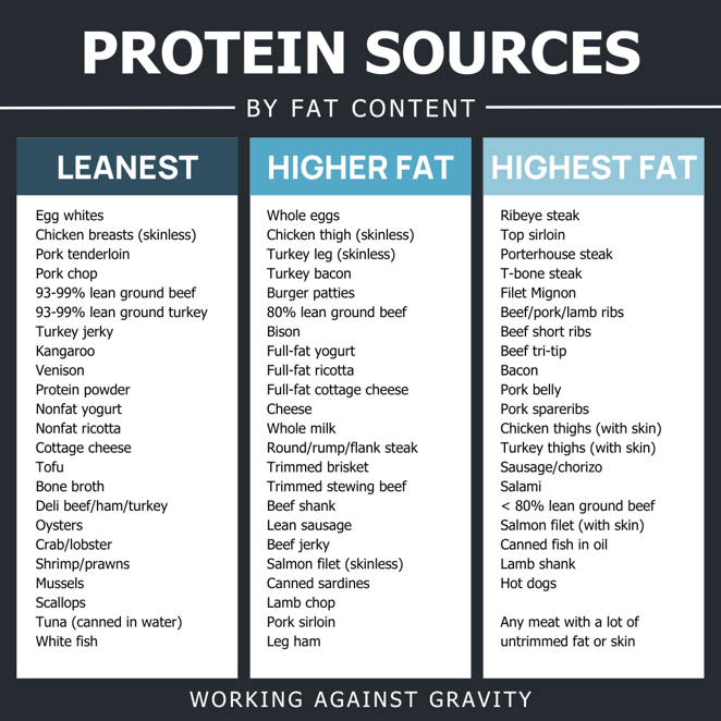 list of protein sources broken down by leanness