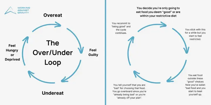 over under loop of restrictive eating