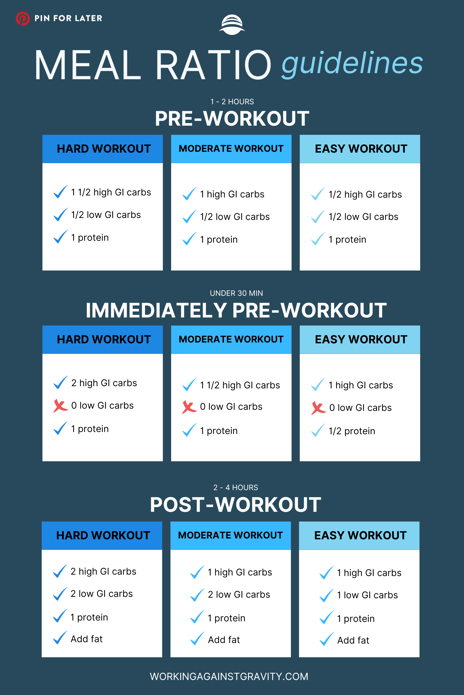 Pre and post workout meal ratio guidelines from Working Against Gravity