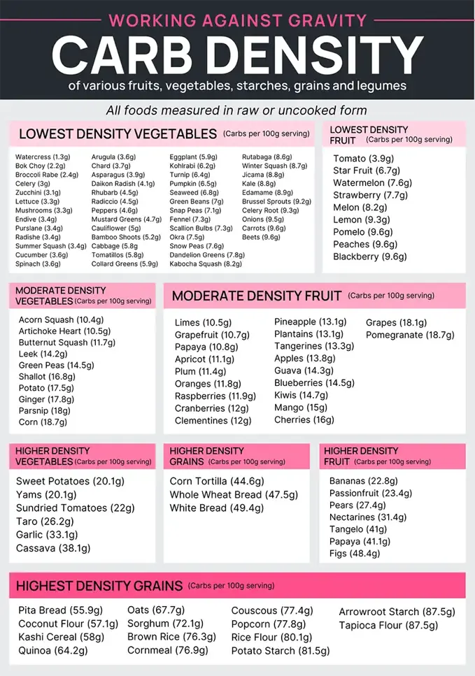 carb density