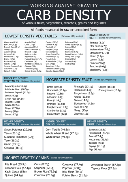 carb density infographic