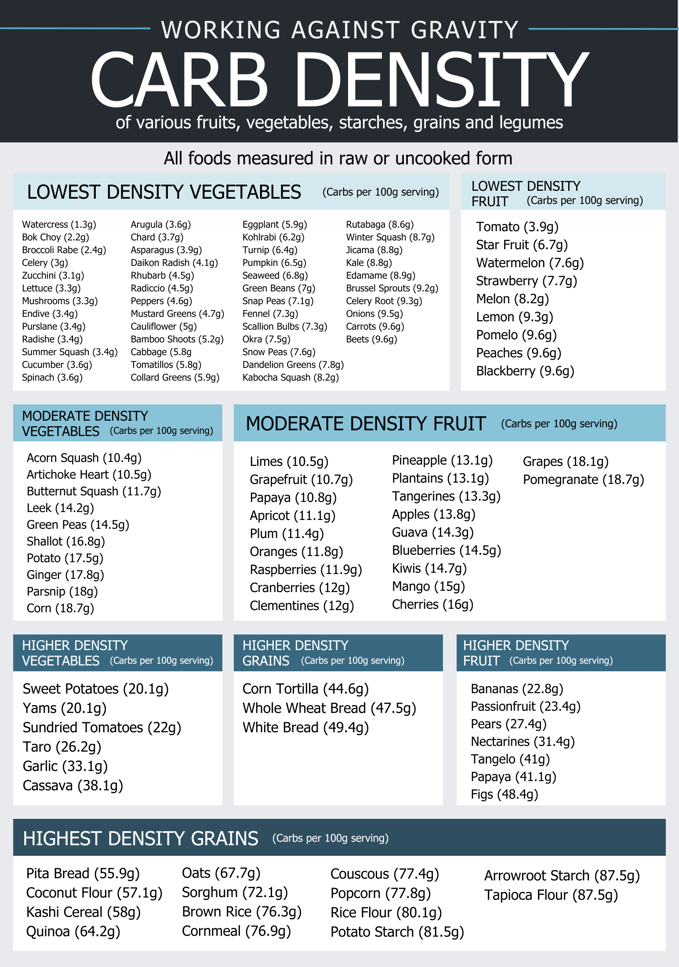 carb density