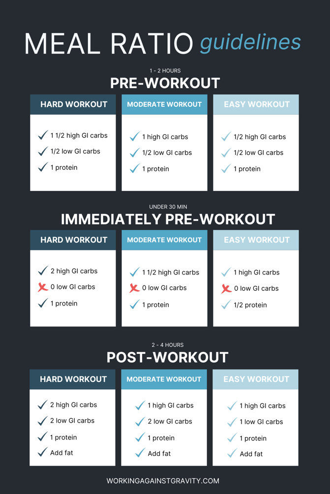 meal ratio guidelines—working against gravity nutrition