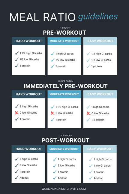 meal ratio and timing guidelines for exercise from Working Against Gravity nutrition coaching