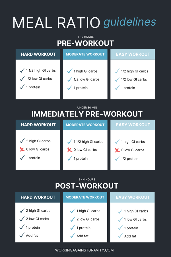 working against gravity nutrition meal ratio guidelines