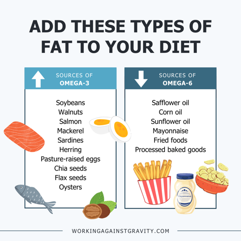 omega-3s vs. omega-6 fats