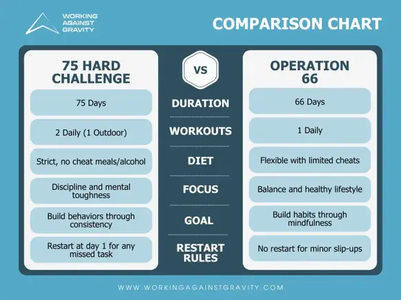 75 hard challenge vs operation 66